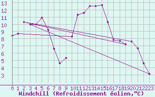 Courbe du refroidissement olien pour Recoubeau (26)