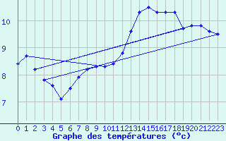 Courbe de tempratures pour Brest (29)