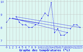 Courbe de tempratures pour Dolembreux (Be)