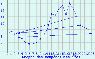 Courbe de tempratures pour Hestrud (59)