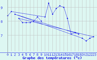 Courbe de tempratures pour Schleswig