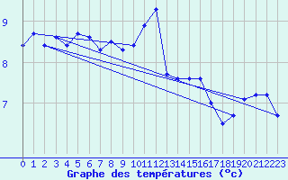 Courbe de tempratures pour Bad Hersfeld