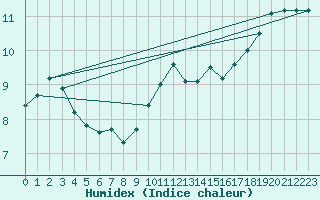 Courbe de l'humidex pour Cherbourg (50)