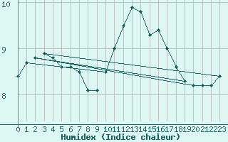 Courbe de l'humidex pour Baye (51)