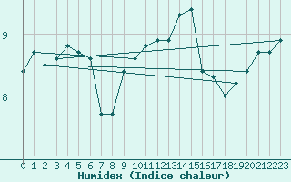 Courbe de l'humidex pour Mace Head