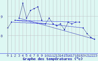 Courbe de tempratures pour Capel Curig