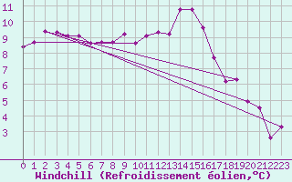 Courbe du refroidissement olien pour Lanvoc (29)