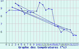 Courbe de tempratures pour Gutenstein-Mariahilfberg