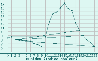 Courbe de l'humidex pour Frontenay (79)
