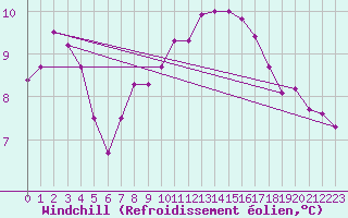 Courbe du refroidissement olien pour Ploeren (56)