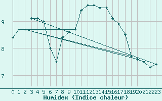 Courbe de l'humidex pour Toussus-le-Noble (78)