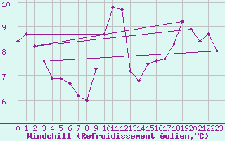 Courbe du refroidissement olien pour Renwez (08)