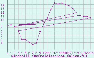 Courbe du refroidissement olien pour Montpellier (34)