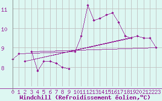 Courbe du refroidissement olien pour Angoulme - Brie Champniers (16)