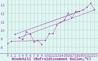 Courbe du refroidissement olien pour Dundrennan