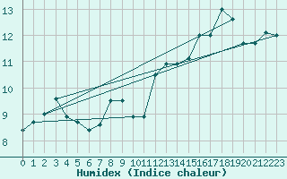 Courbe de l'humidex pour Nevers (58)
