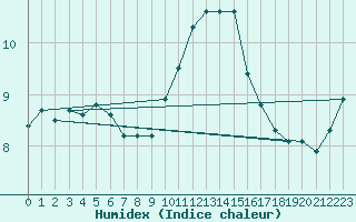 Courbe de l'humidex pour Thorney Island