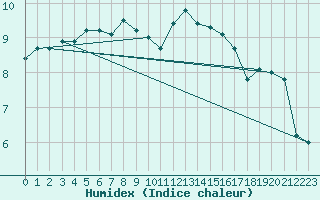 Courbe de l'humidex pour Cap de la Hague (50)