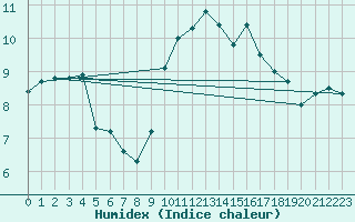 Courbe de l'humidex pour Ile du Levant (83)