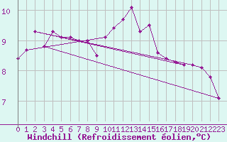 Courbe du refroidissement olien pour Manston (UK)
