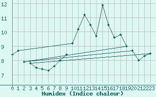 Courbe de l'humidex pour Capel Curig