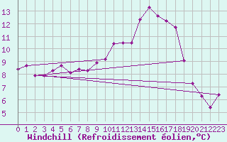 Courbe du refroidissement olien pour Chteaudun (28)