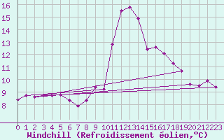 Courbe du refroidissement olien pour Angliers (17)