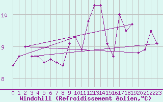 Courbe du refroidissement olien pour Trgueux (22)