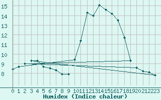 Courbe de l'humidex pour Nice (06)