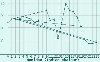 Courbe de l'humidex pour Lanvoc (29)