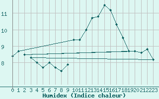 Courbe de l'humidex pour Rennes (35)