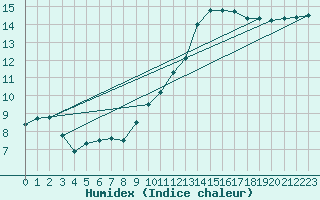 Courbe de l'humidex pour Estres-la-Campagne (14)