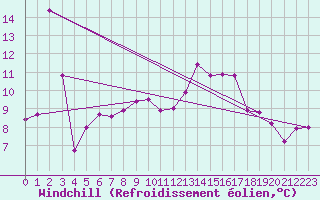 Courbe du refroidissement olien pour Dax (40)