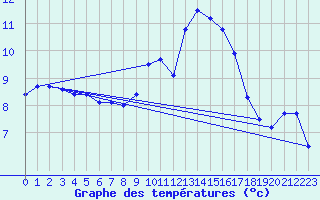 Courbe de tempratures pour Bainghen (62)