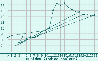 Courbe de l'humidex pour Le Luc - Cannet des Maures (83)