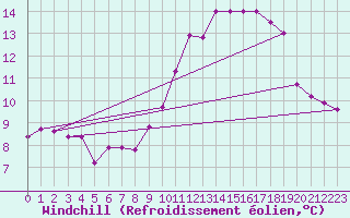 Courbe du refroidissement olien pour Pointe du Raz (29)