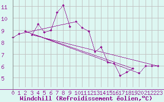 Courbe du refroidissement olien pour C. Budejovice-Roznov
