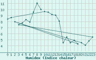 Courbe de l'humidex pour Monte Rosa