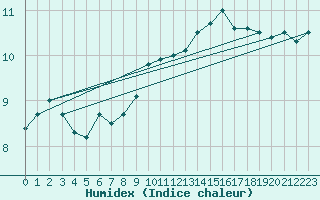 Courbe de l'humidex pour Ernage (Be)