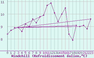 Courbe du refroidissement olien pour Ile de Groix (56)