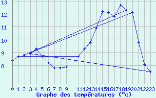 Courbe de tempratures pour Saclas (91)