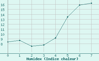 Courbe de l'humidex pour Stenhoj