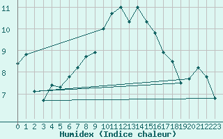 Courbe de l'humidex pour Plaffeien-Oberschrot