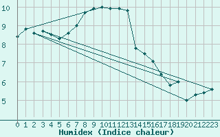 Courbe de l'humidex pour Hoyerswerda