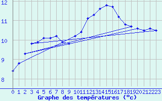 Courbe de tempratures pour Ile d