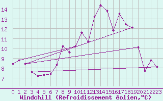 Courbe du refroidissement olien pour Blac (69)