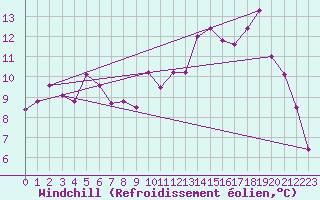 Courbe du refroidissement olien pour Anglars St-Flix(12)