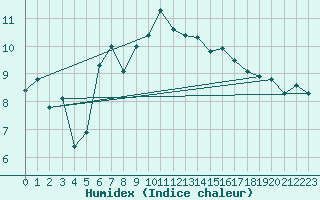 Courbe de l'humidex pour Manston (UK)