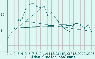 Courbe de l'humidex pour Bamberg
