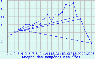 Courbe de tempratures pour Ahaus